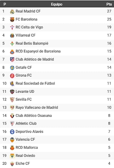 Otra Liga que se le esfumó demasiado pronto al Atlético