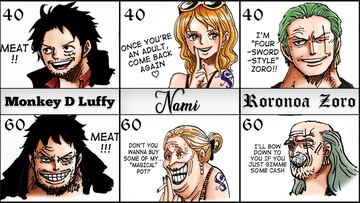 According to Eiichiro Oda, this is what the main characters of ‘One Piece’ would look like at the ages of 40 and 60: Luffy, Ace, Zoro...