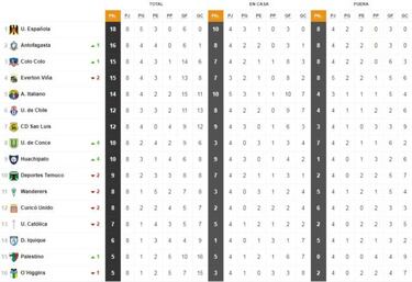Así quedó la tabla del Transición tras la octava fecha