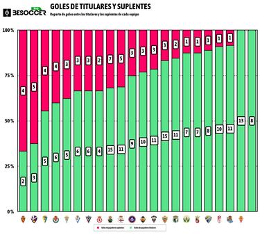 Las Palmas optimiza sus goles como nadie
