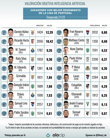 La clasificaci&oacute;n de valores de rendimiento de la liga portuguesa, seg&uacute;n Olocip.