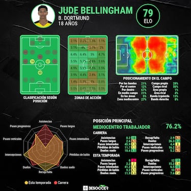 Bellingham, objetivo 2023
