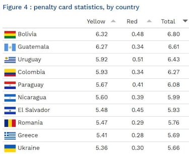 Colombia tiene la cuarta liga con más tarjetas en el mundo