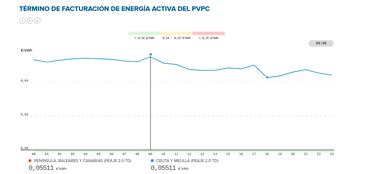 Precio de la luz por horas, 25 de febrero | ¿Cuándo es más barato y cuándo es más caro el kWh?