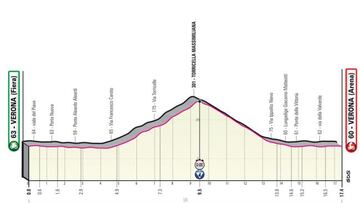 Perfil de la vigésimo primera etapa del Giro de Italia con la contrarreloj final en Verona, que incluye la subida a Torricella Massimiliana.