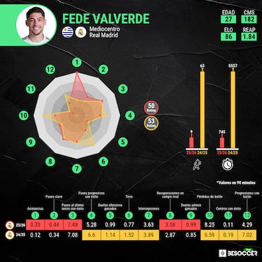 Valverde se reinventa