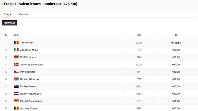 Etapa 3 del Tour de Francia 2025: así queda la clasificación general hoy