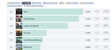 Rust sigue líder en Twitch, pero es superado en ventas en Steam