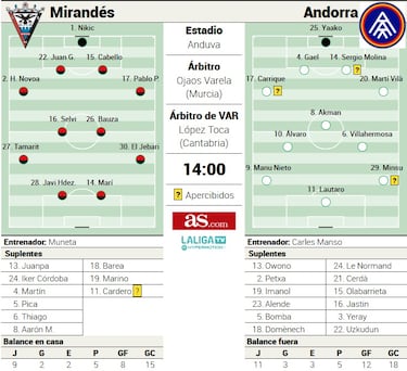 Muneta se estrena ante el Andorra con Marí y diez más