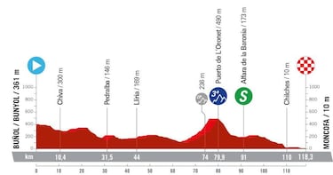 La Vuelta Femenina 2024: etapas, recorrido y perfiles