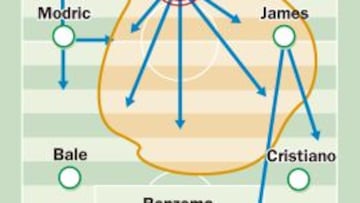 Recuperó nueve balones ante el Sevilla gracias a su colocación y anticipación. Cubría siempre la posición de James e iniciaba jugada.