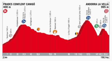 Perfil de la etapa 3 de la Vuelta a España 2017.