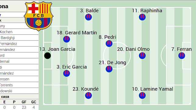 Posible alineación del Barça ante el Atlético: Pedri y Frenkie, ‘oxígeno’ para Flick