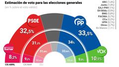 Gráfico con estimación de voto para las próximas elecciones generales del Centro de Investigaciones Sociológicas (CIS) publicado el 11 de abril de 2024.
11 ABRIL 2024
Europa Press
11/04/2024