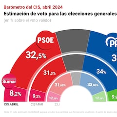 CIS: el PSOE recorta al PP
