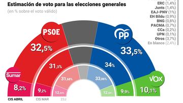 Gr¨¢fico con estimaci¨®n de voto para las pr¨®ximas elecciones generales del Centro de Investigaciones Sociol¨®gicas (CIS) publicado el 11 de abril de 2024.
11 ABRIL 2024
Europa Press
11/04/2024