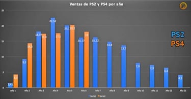 Comparativa de ventas: PS2 y PS4 tras 6 años en el mercado
