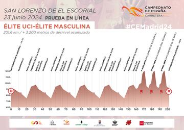 Perfil de la prueba en línea UCI-Élite masculina de los Campeonatos de España de Ciclismo en Ruta.