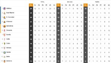 Así está la clasificación de Primera y así estaría sin el VAR: 14ª jornada