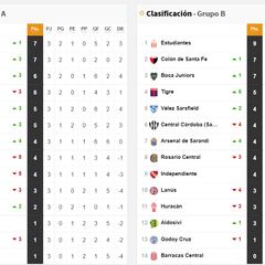 Copa Liga Profesional 2022: así queda la tabla de posiciones tras la jornada 3