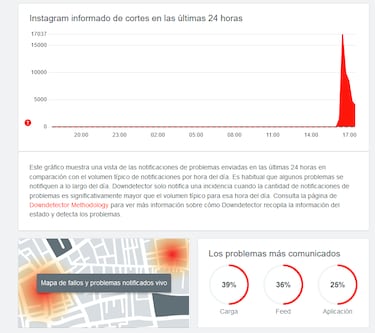Downdetector: qué es y cómo saber si Facebook, Instagram, Twitter o WhatsApp están caídos