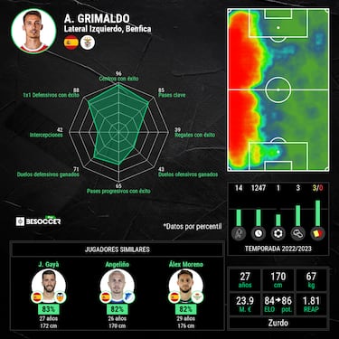 Grimaldo, la otra ganga del Benfica