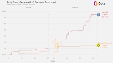 ¿Qué son los ‘expected goals’ a los que se agarran Xavi y Luis Enrique?