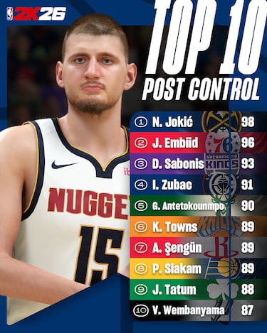 Estos son los 100 mejores jugadores de NBA 2K26 y los mejores triplistas, defensores, pívots, españoles...