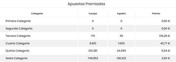 Escrutinio del sorteo de EuroDreams del 4 de diciembre.