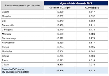 Sube el precio de la gasolina: cuánto cuesta en Cali, Bogotá, Medellín y motivos