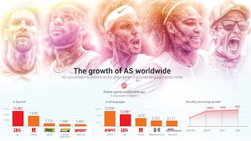 AS.com records its highest ever audience and increases its lead over other sports-focused websites. In the US, the website saw record traffic.