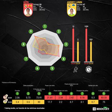 Comparativa estadística de Kepa y Lunin.