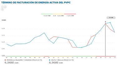 Precio de la luz por horas, 18 de junio | ?Cundo es ms barato y cundo es ms caro el kWh?