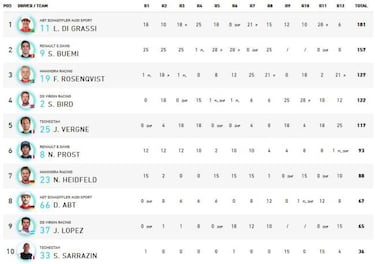 Victoria para Vergne y t¨ªtulo para Di Grassi en Montreal