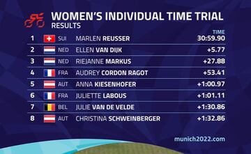 Europeos ciclismo: resultados de la contrarreloj femenina.