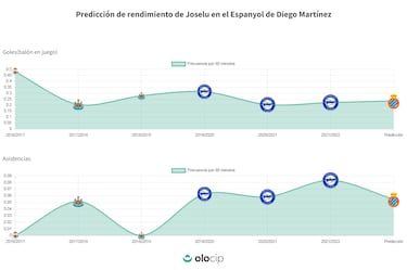 Joselu gana con Diego Martínez