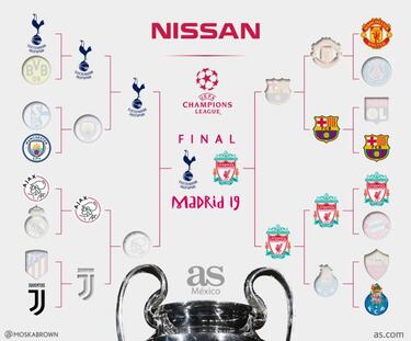 El camino a Madrid para Tottenham y Liverpool