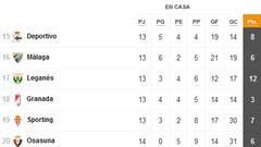 Al Real Madrid le quedan fuera cinco de los seis últimos