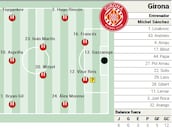 Alineación posible del Girona ante el Elche en LaLiga EA Sports