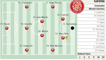 Alineación posible del Girona ante el Elche en LaLiga EA Sports