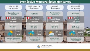 Clima en Nuevo León y Guadalajara del 20 a 22 de agosto: pronóstico de lluvias y altas temperaturas