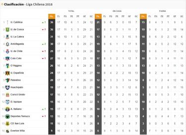 La UC otra vez líder: Así quedó la tabla de Primera División