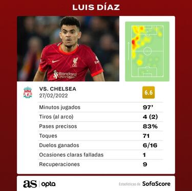 Luis Díaz ante Chelsea: Intensidad y desequilibrio en Wembley