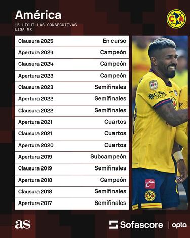 América, 15 y contando