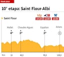 La etapa de hoy en el Tour: trazado quebrado hasta Albi