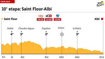 La etapa de hoy en el Tour: trazado quebrado hasta Albi