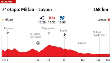 Tour de Francia 2020 hoy, etapa 7: perfil y recorrido