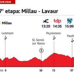 Tour de Francia 2020 hoy, etapa 7: perfil y recorrido