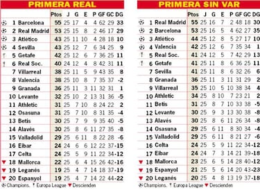 As¨ª est¨¢ la clasificaci¨®n de Primera y as¨ª estar¨ªa sin el VAR