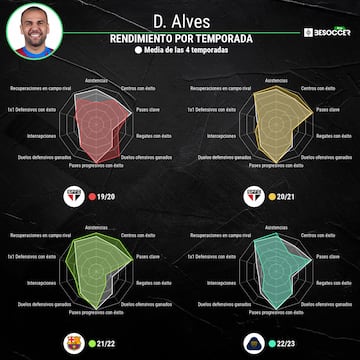 Comparativa del rendimiento de Dani Alves en las últimas cuatro temporadas.